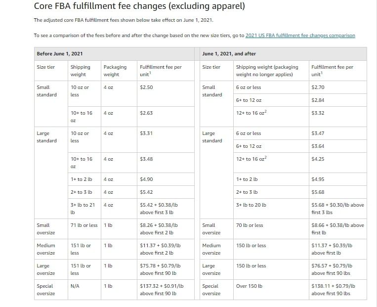 Core Fulfillment fee changes 2021