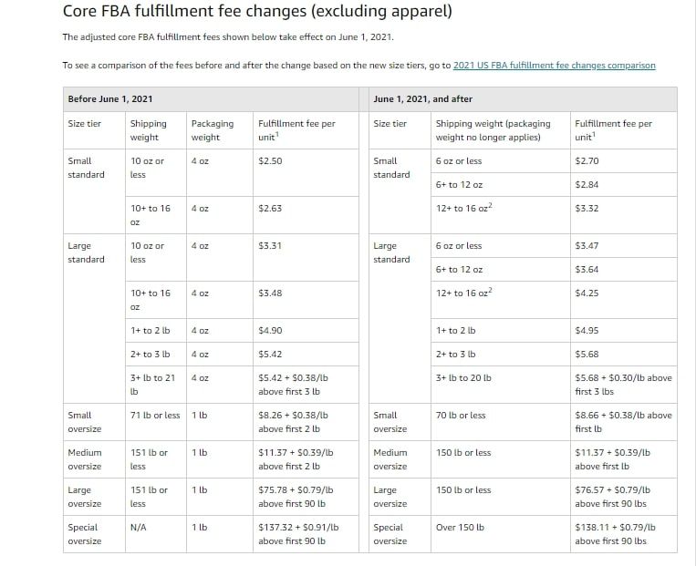 Update to US Referral and Fulfillment Fees by  - Unveiling Game -  Changing Updates - Part 1