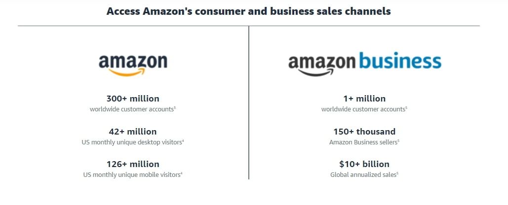 Amazon business program advantages
