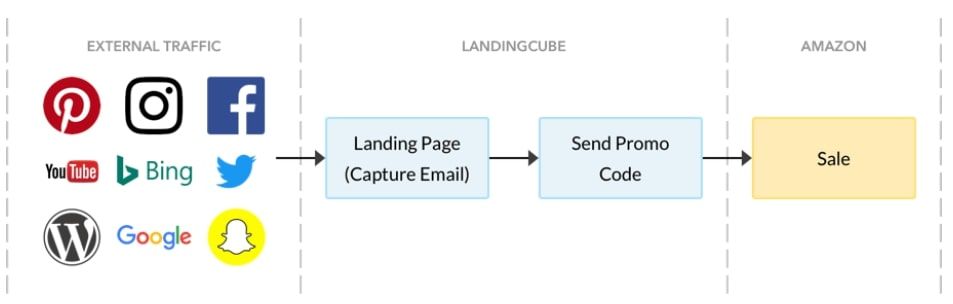 Set up a sales funnel