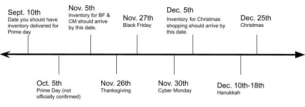 Сheck out the estimated timeline for the current year, so that you can receive your FBA inventory