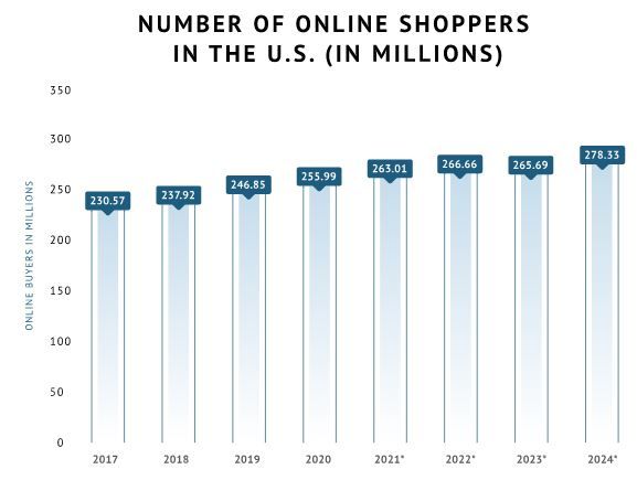 Number of online shoppers in the US