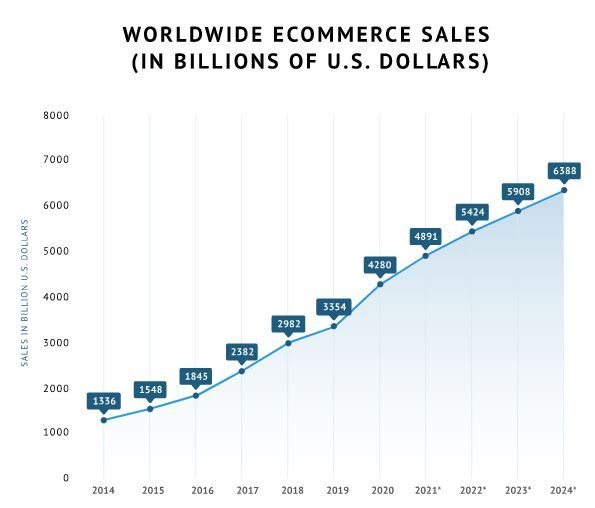 Worldwide e-commerce sales
