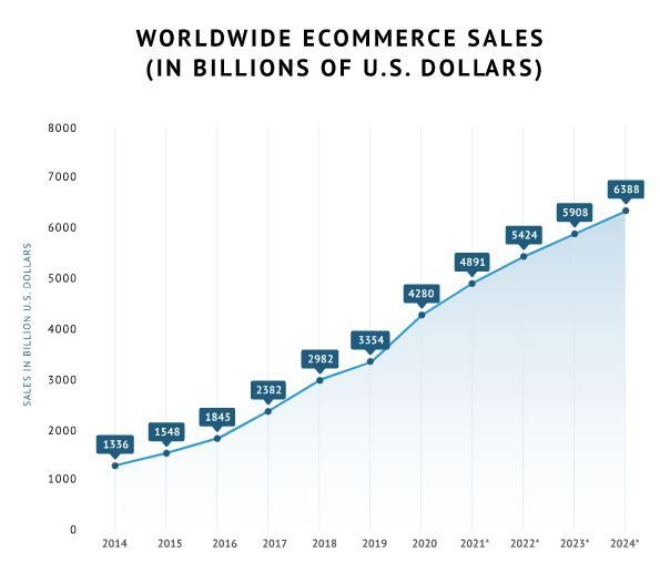 Online Shopping Statistics in USA - Internet Shopping in 2021 | SageSeller