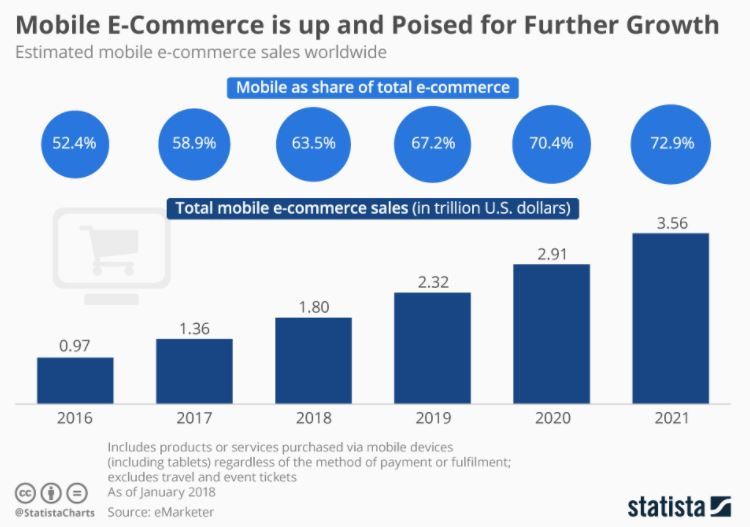 Mobile e-commerce sales share