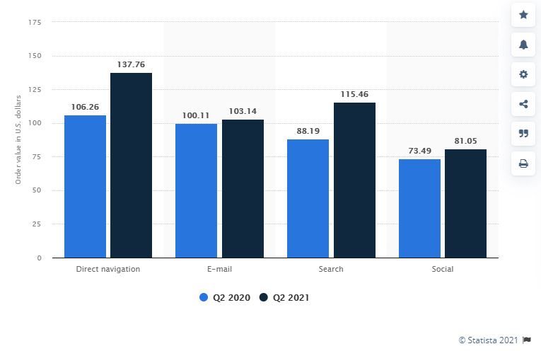 Global online shopping order value Q2 2020-Q2 2021, by traffic source