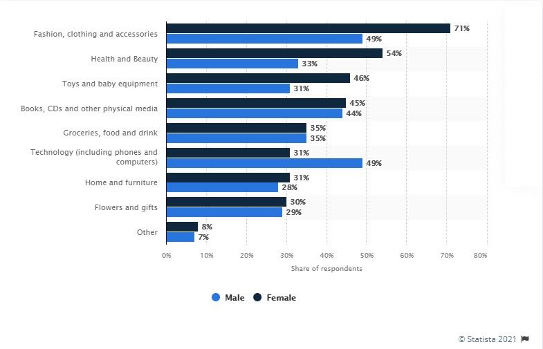 U.S. online shopping product categories 2017, by gender