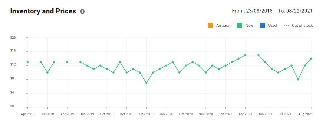 SageAudit's demo report: Inventory rate