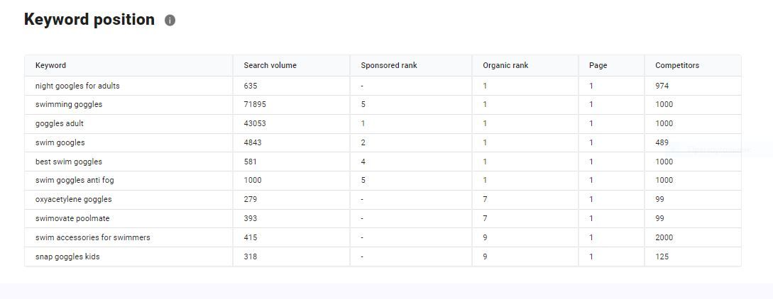 SageAudit's demo report: keyword ranking