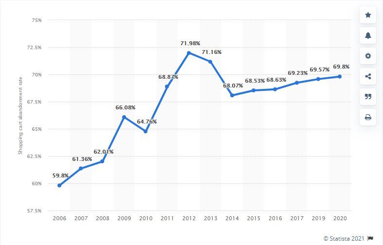 Online shopping cart abandonment rate worldwide between 2006 to 2020