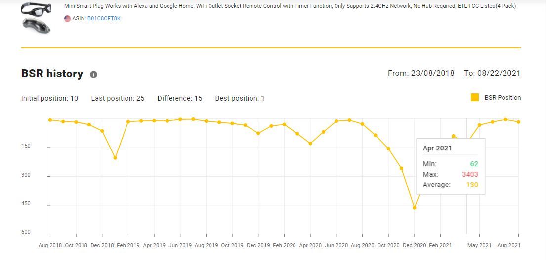 SageAudit's demo report: BSR history