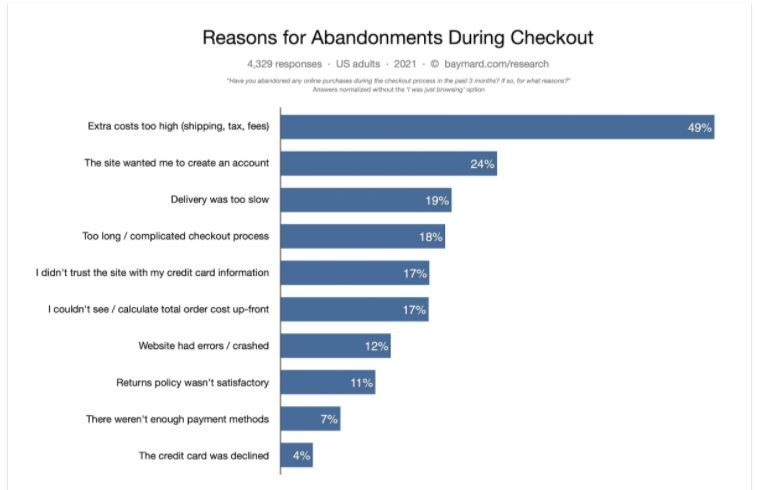Reasons for cart abandonment, Baymard