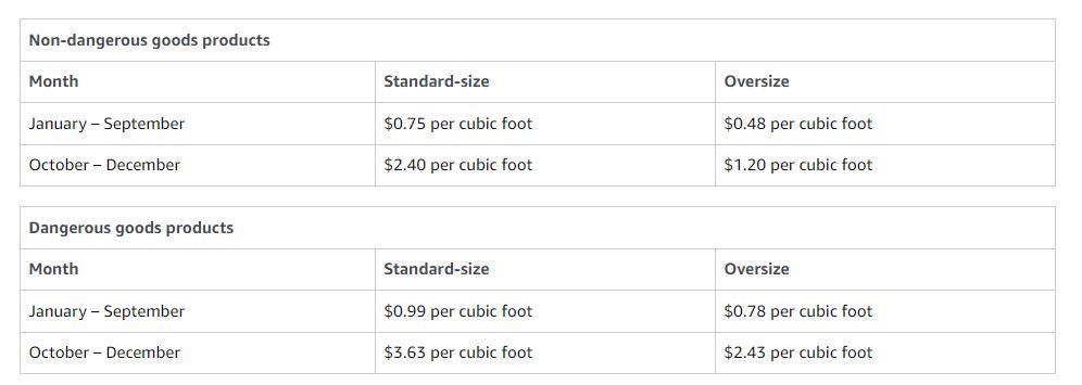 Monthly inventory storage fees rate