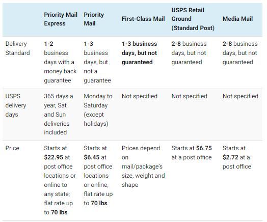 Courier Service vs. Postal & Standard Delivery