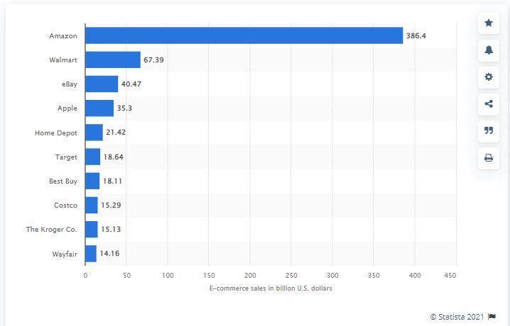 Leading U.S. companies ranked by retail e-commerce sales in 2021(in billion U.S. dollars)