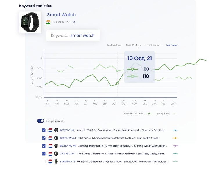 Amazon Keywords monitoring