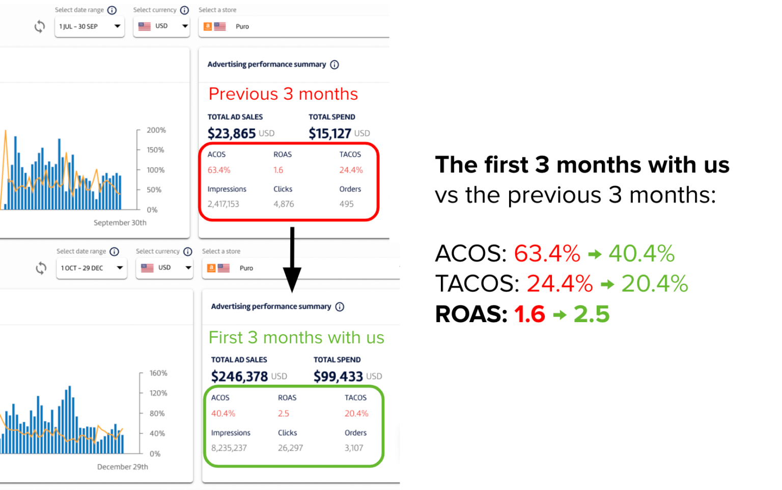 Adding $30,000+ in monthly sales