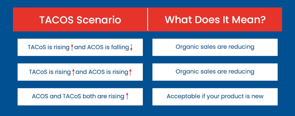 A low ACOS does not always signal success