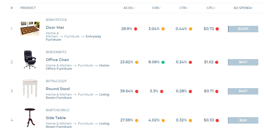 The traffic-light system shows you instantly, which KPIs are better, in line with, or worse than the relevant category benchmark