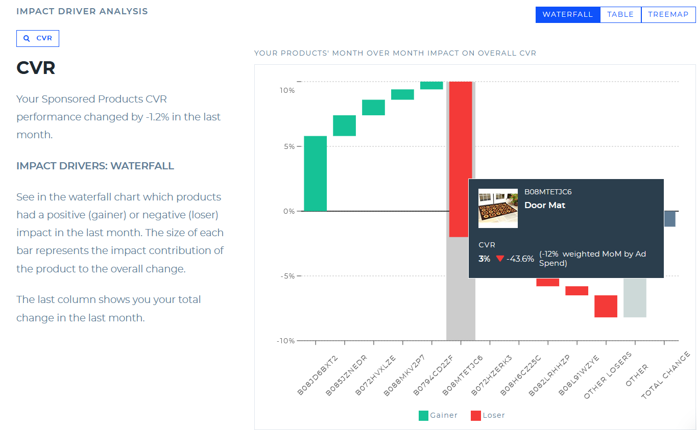 The Impact Driver Analysis shows which products have caused the biggest changes on your account.