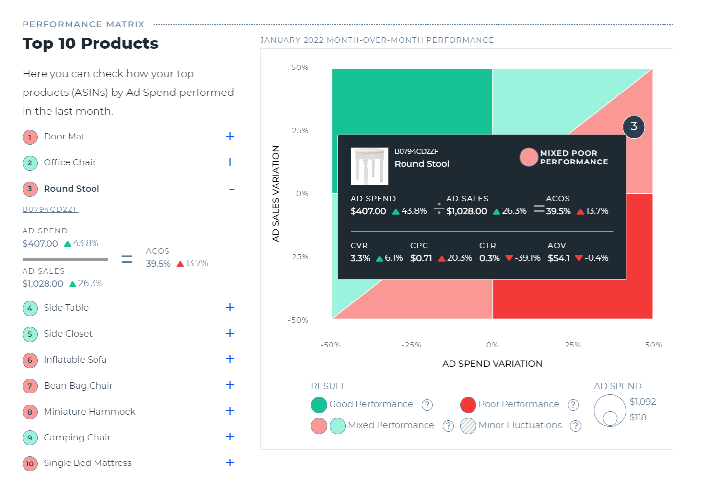 The Performance Matrix gives you detailed information on your top 10 products by ad spend