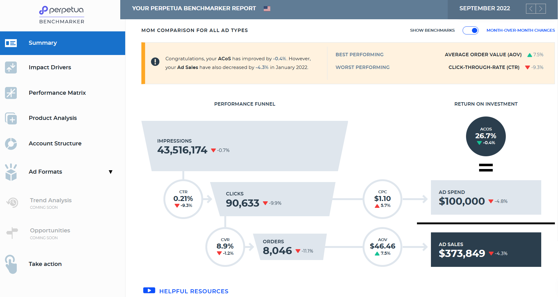 The Perpetua Benchmarker opens with a summary of your performance funnel, including month-over-month changes for all important KPIs.